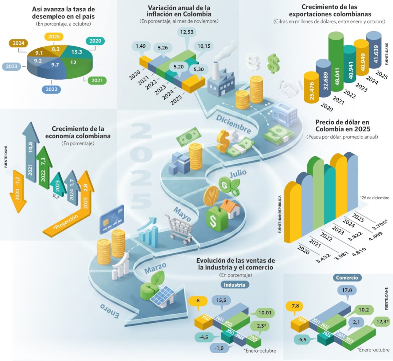 Principales indicadores de la economía colombiana