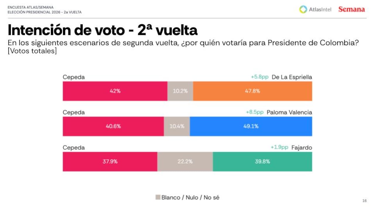 La encuesta de AtlasIntel se basó en 5.039 entrevistas realizadas entre el 9 y el 14 de mayo, cumpliendo con los estándares de la nueva ley de encuestas en Colombia.