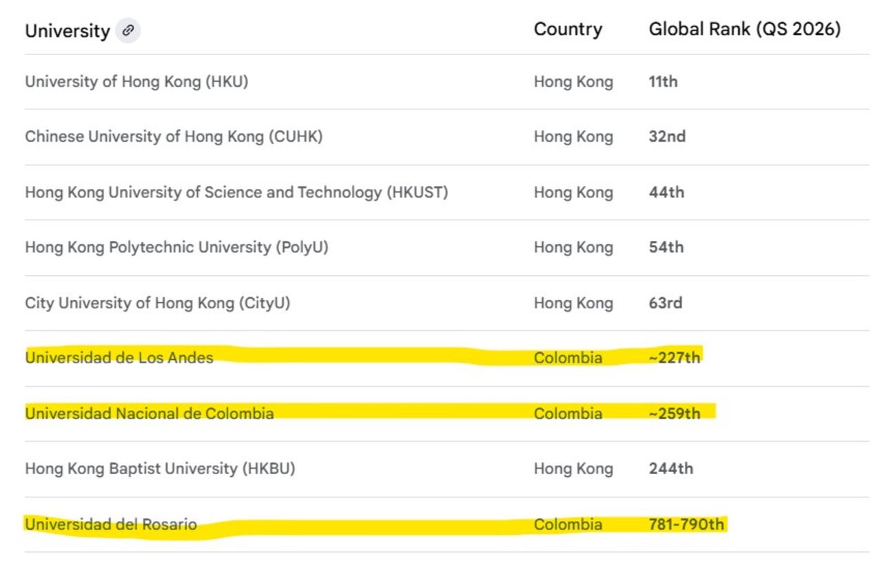 El más reciente ranking QS América Latina & Caribe 2026 destacó a Colombia.