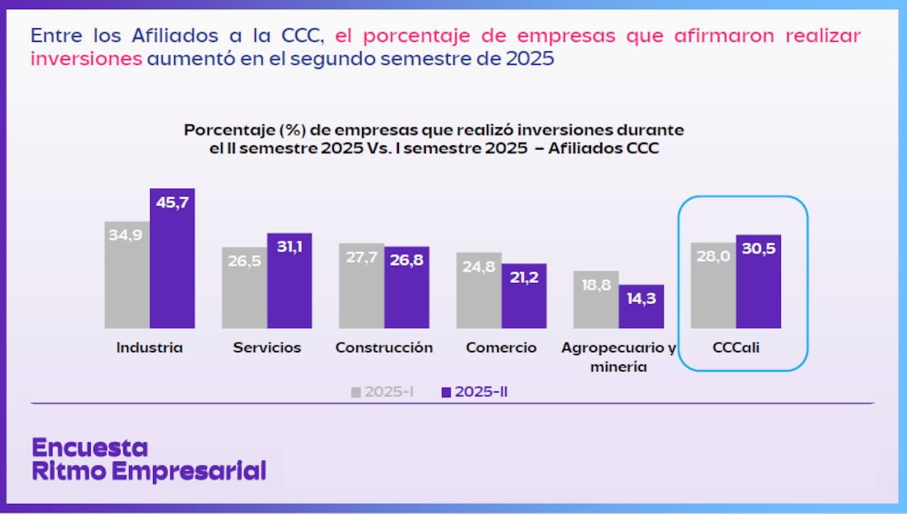 Una de cada cuatro empresas en Cali planee aumentar su inversión en 2026, según Encuesta Ritmo Empresarial de la CCC.