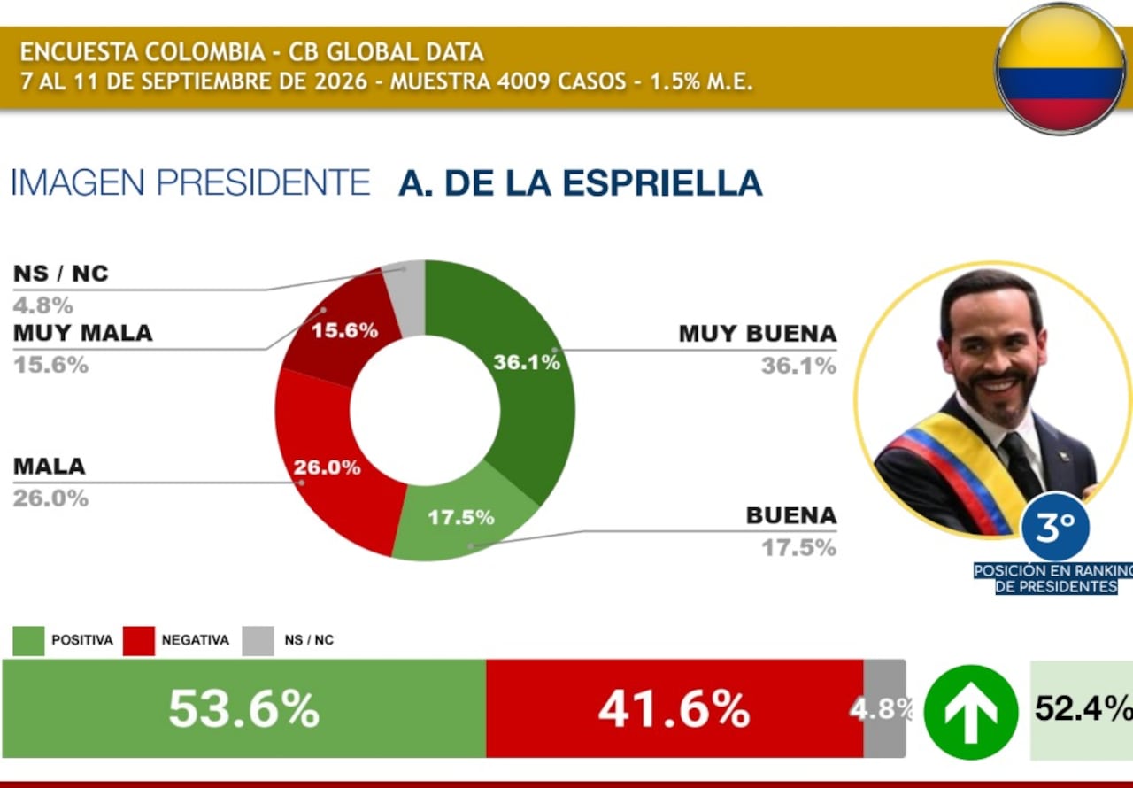 Abelardo de la Espriella alcanzó 53,6 % de imagen positiva y avanzó al tercer lugar del ranking.