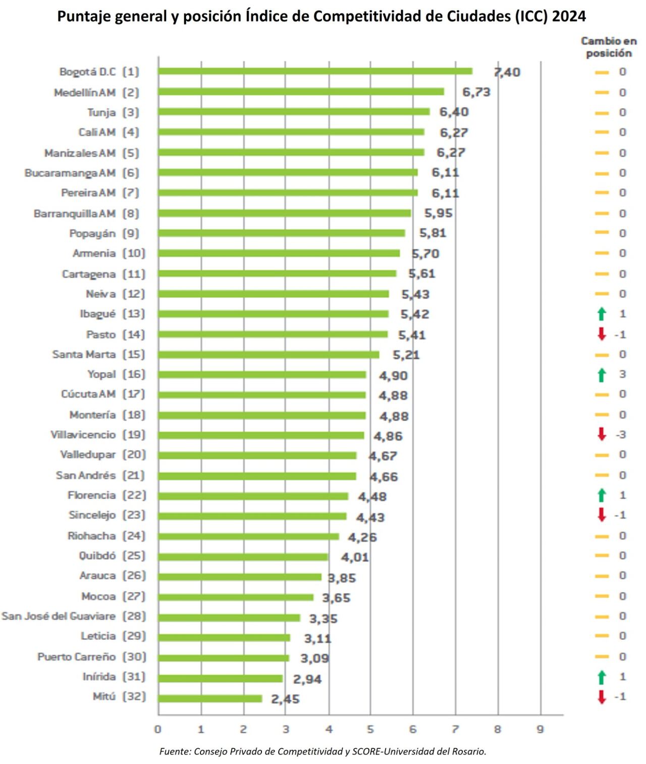 Índice de Competitividad por ciudades, 2024
Foto: Consejo Privado de Competitividad