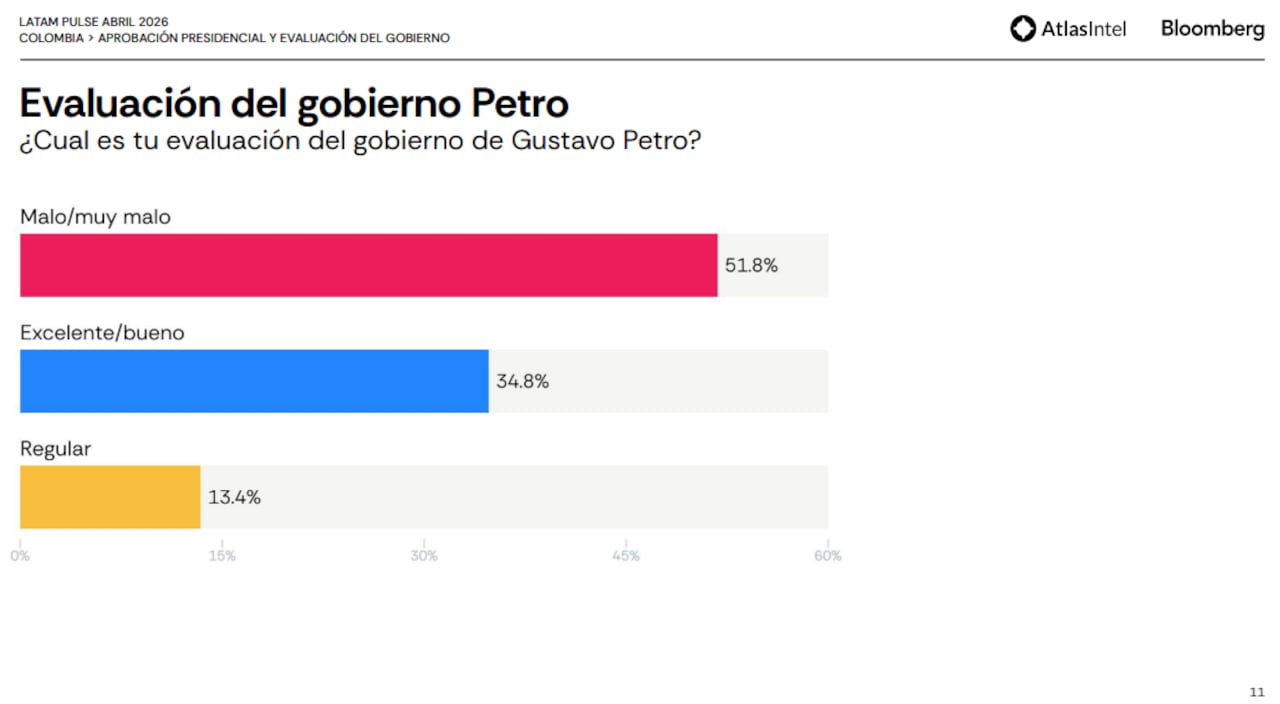 La encuesta de AtlasIntel se basó en 5.039 entrevistas realizadas entre el 9 y el 14 de mayo, cumpliendo con los estándares de la nueva ley de encuestas en Colombia.