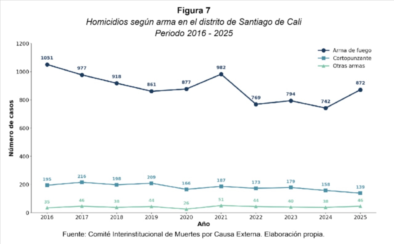La mayoría de los asesinatos en Cali fueron cometidos con arma de fuego.