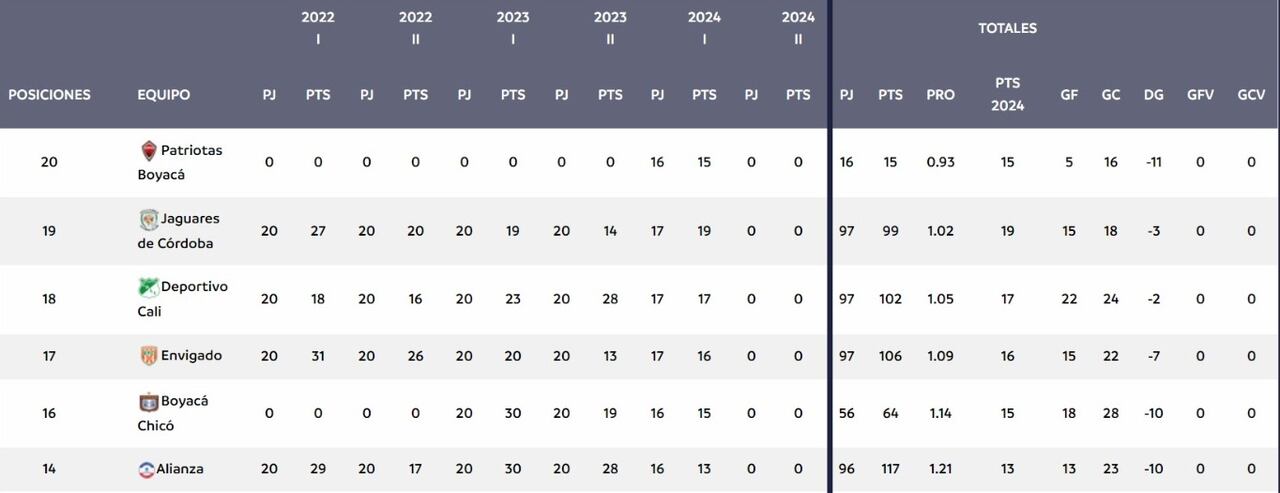 Tabla del descenso luego del encuentro entre Jaguares y Deportivo Cali.