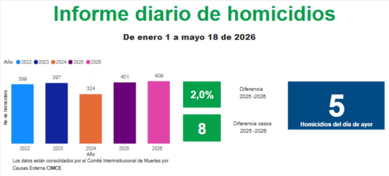 En la ciudad se han cometido 409 asesinatos en lo corrido del año.