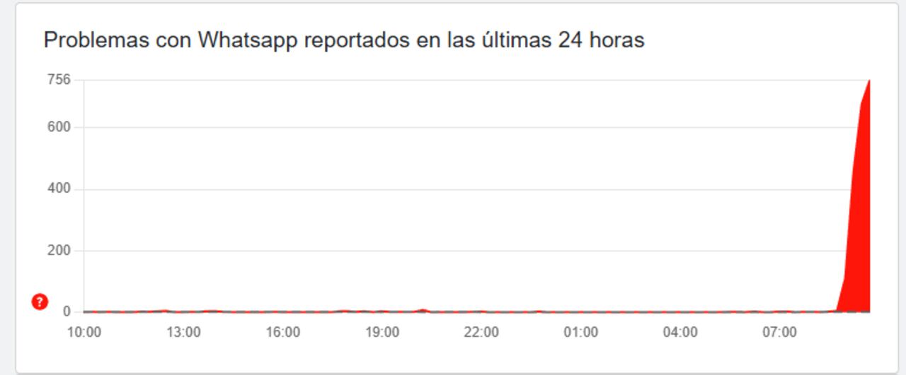Así reportaba Downdetector las fallas registradas en el WhatssApp Web