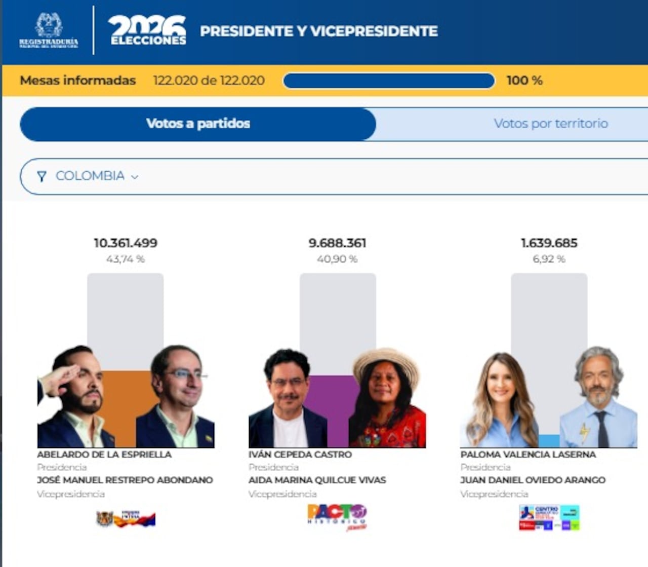 Resultados electorales a la presidencia, primera vuelta.