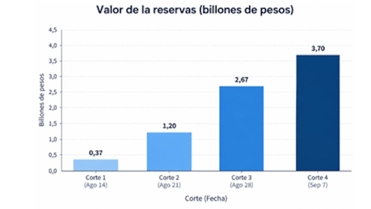 Balance sector asegurador al 7 de septiembre de 2026, un mes después del terremoto.