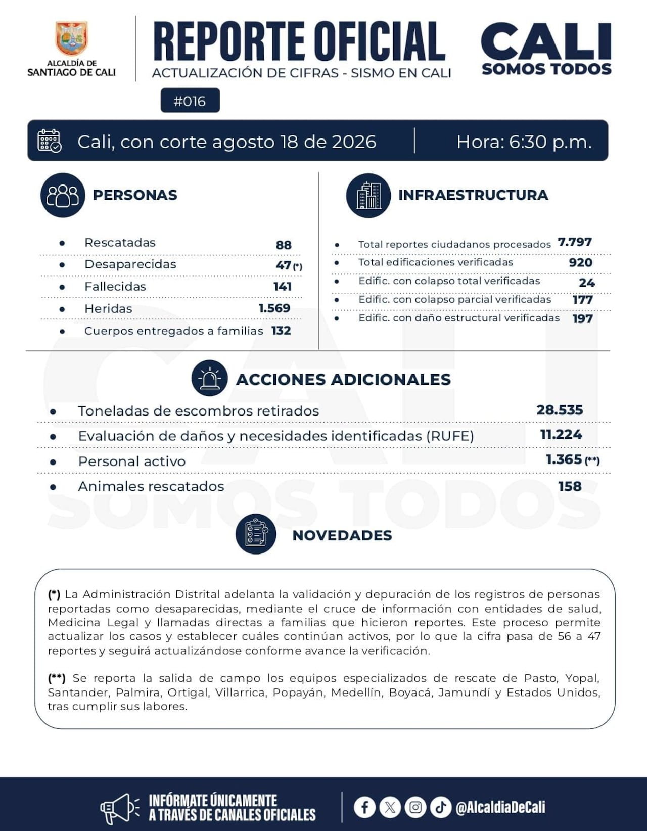 Estas son las cifras más actualizadas que dejó el terremoto en Cali.