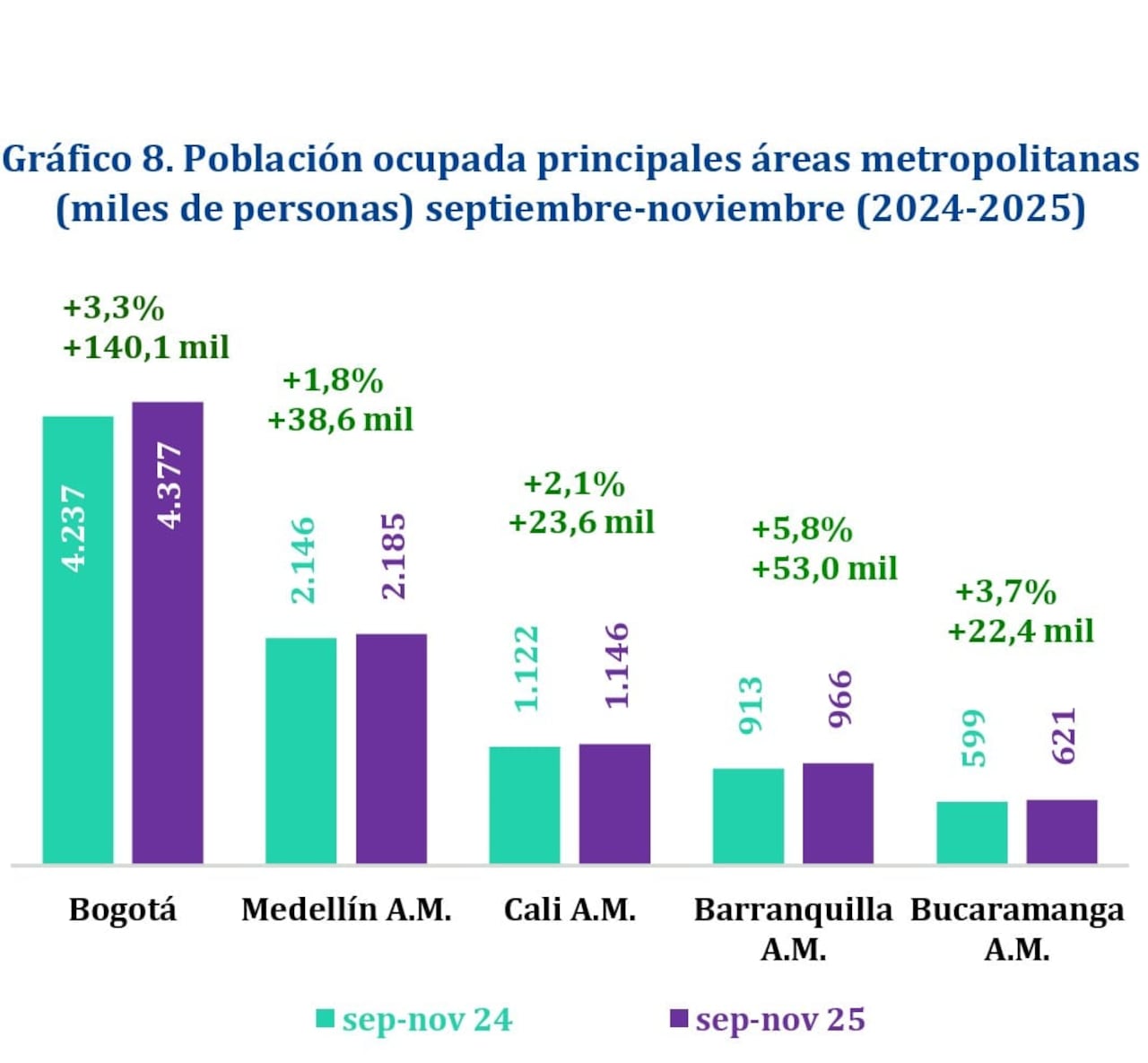 Población ocupada en las principales ciudades.