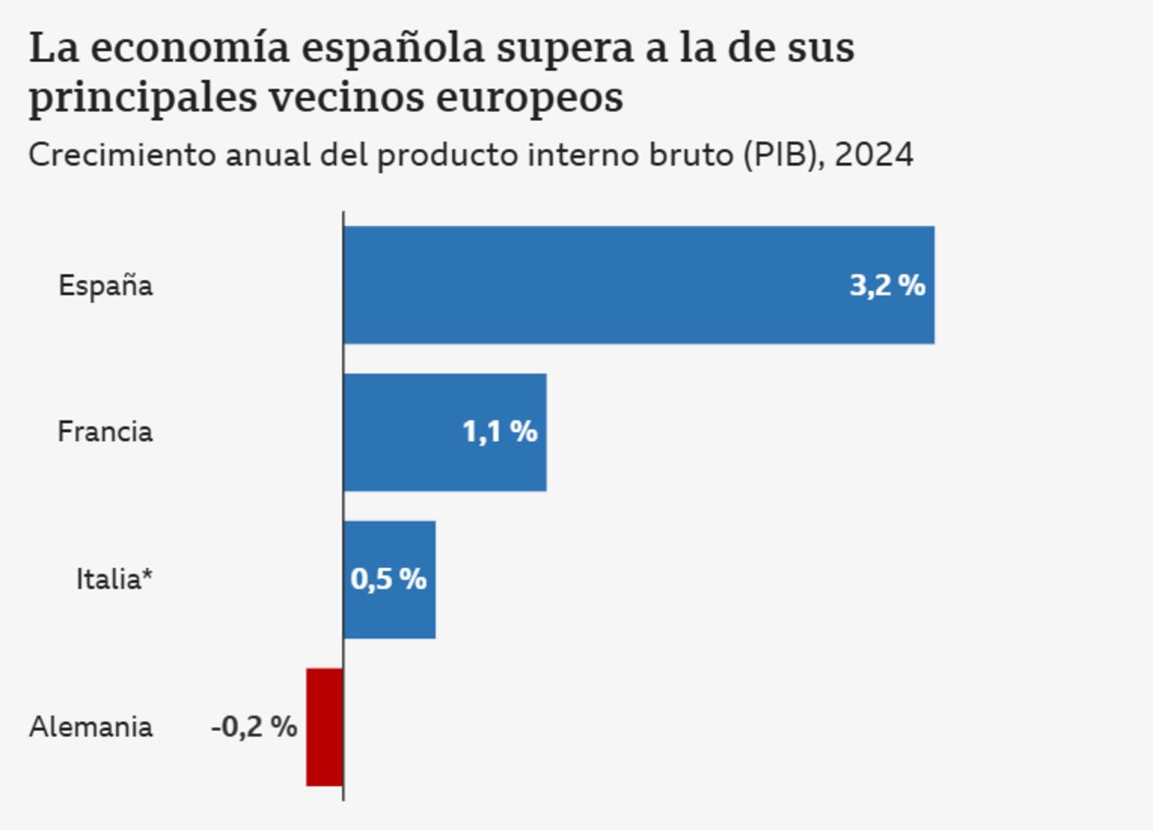 La economía española se encuentra en alza
