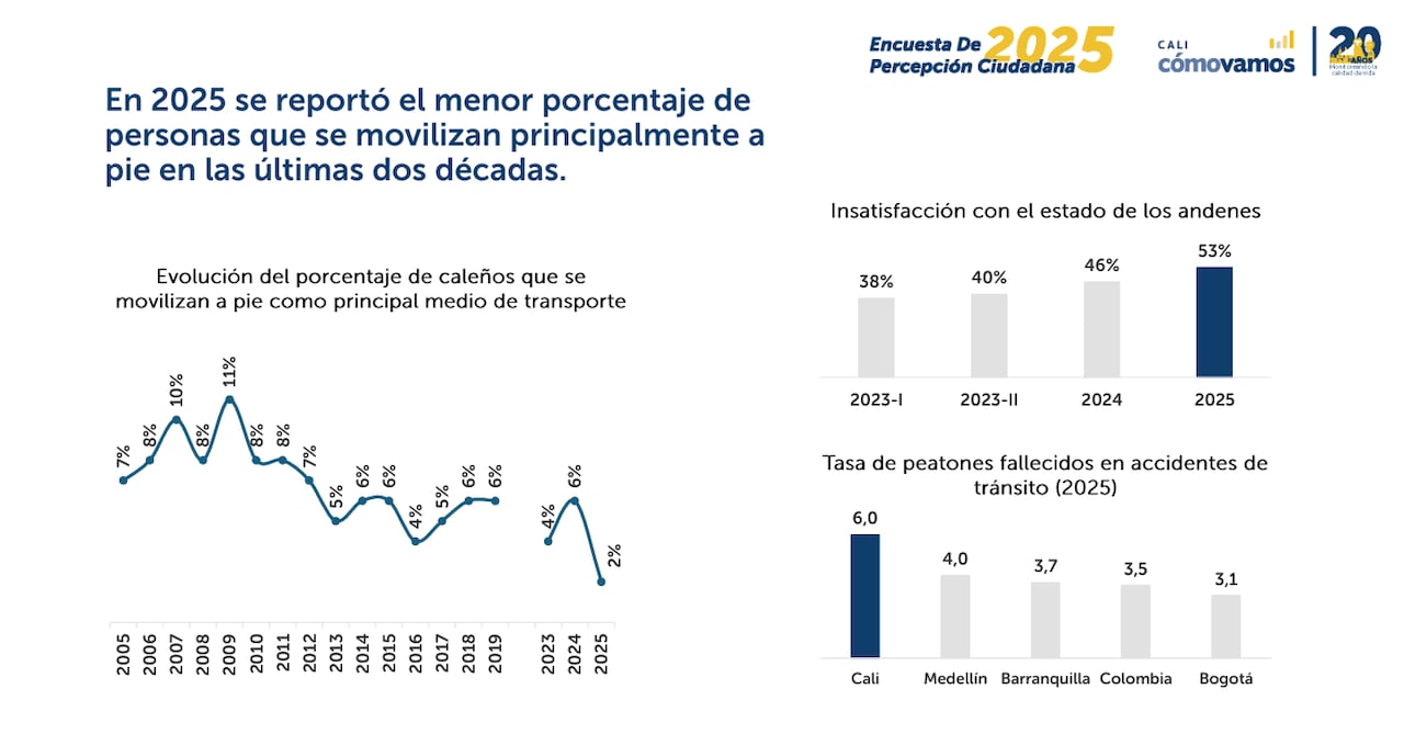 En 2025 se reportó el menor porcentaje de personas que se movilizan principalmente a pie en las últimas dos décadas.