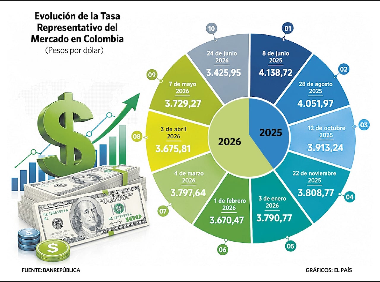 $ 3406 marcó la TRM del 23 de junio, un nivel que no se observaba desde febrero de 2020.