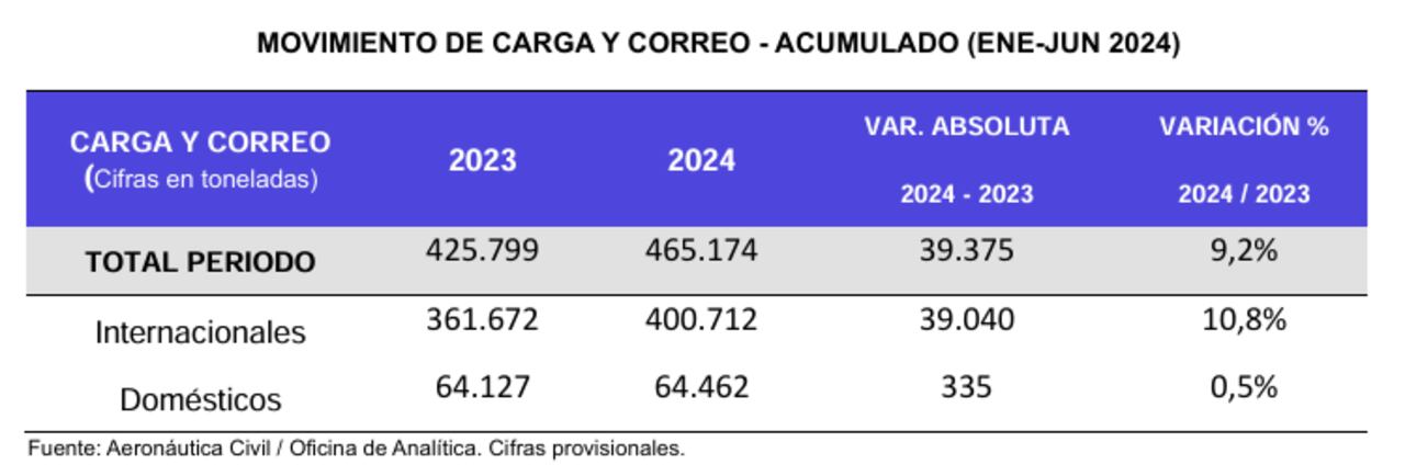 Aumentó el movimiento de carga y de correo.