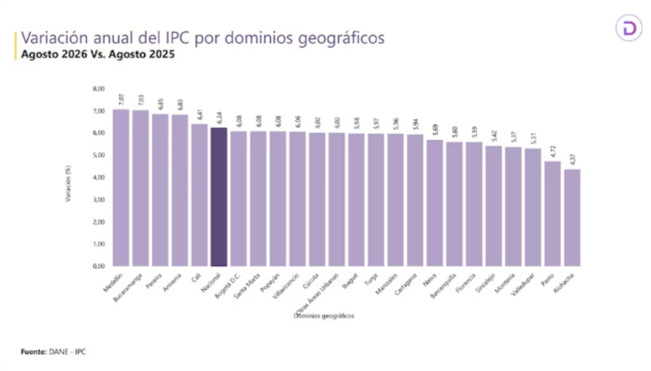 Inflación por ciudades en agosto de 2026