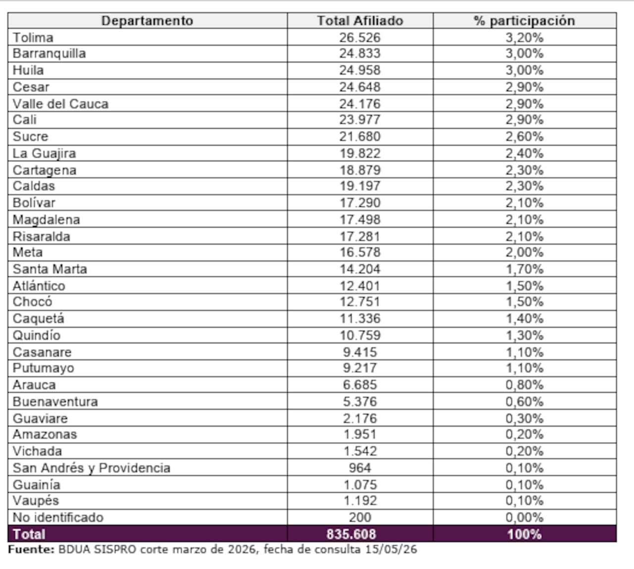 Número de afiliados al Fomag en el país con corte a marzo de 2026.