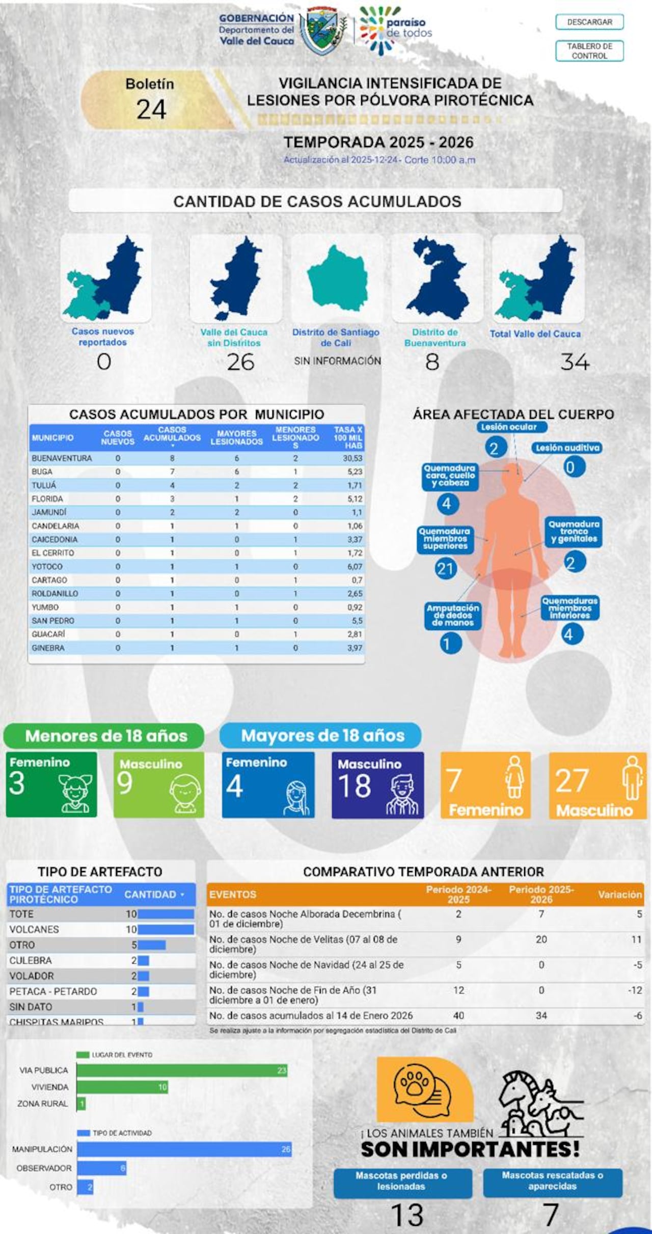 Boletín del 24 de diciembre de lesiones por pólvora.
