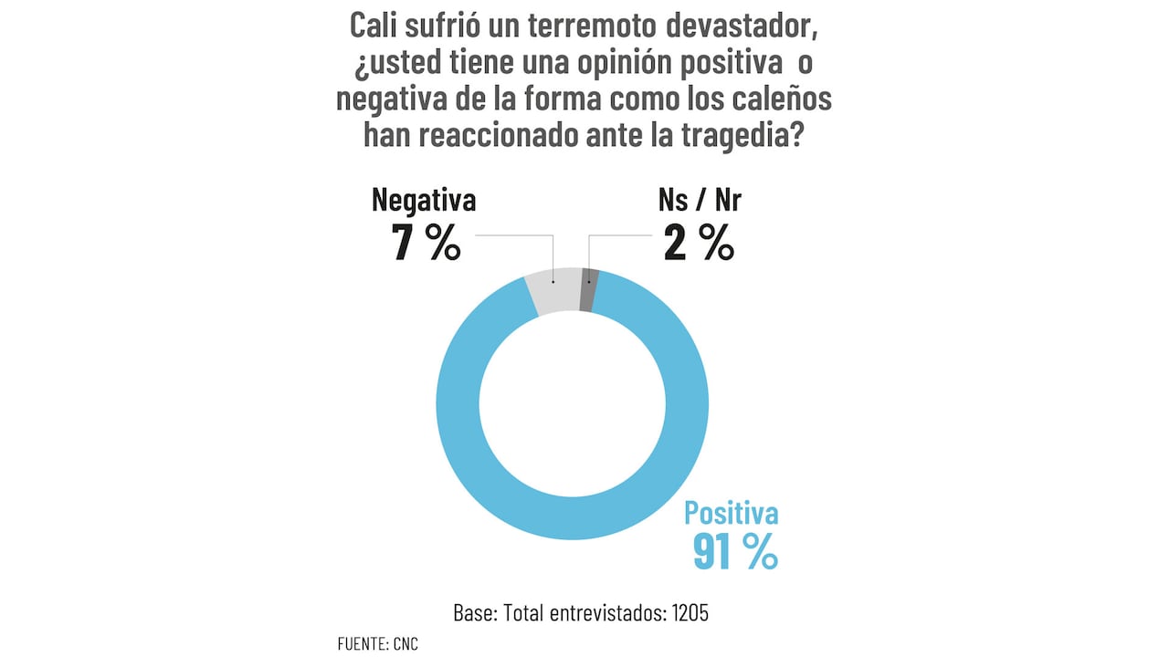 Así respodieron los caleños a una de las preguntas de la encuesta.