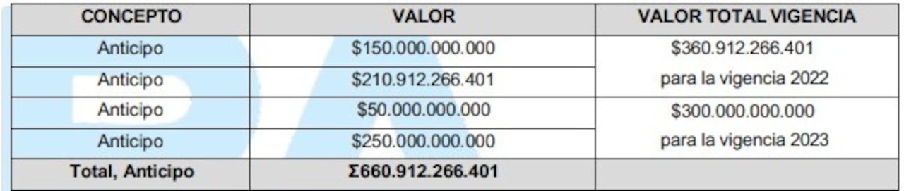 Estos son los anticipos que hubo para el contrato, según el Ministerio de Defensa.