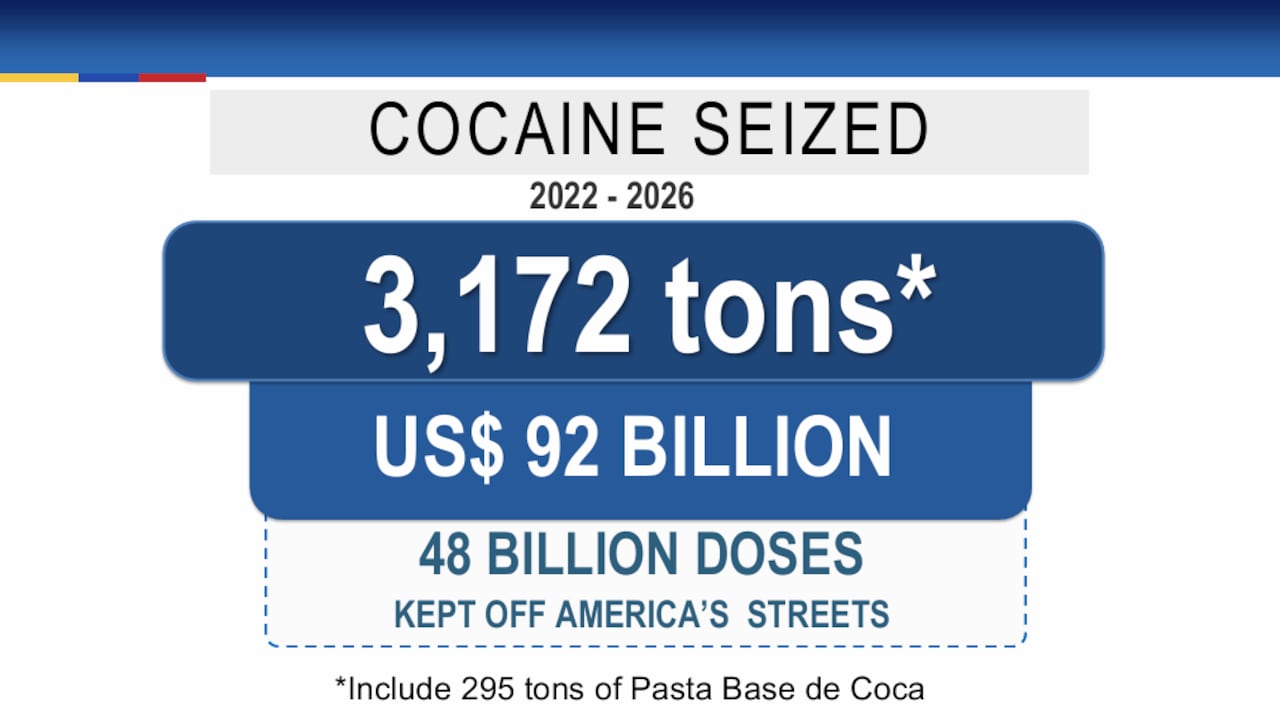 Entre los datos presentados, se expuso que han sido incautadas 3.172 toneladas de cocaína, valoradas en aproximadamente USD 92 billones.