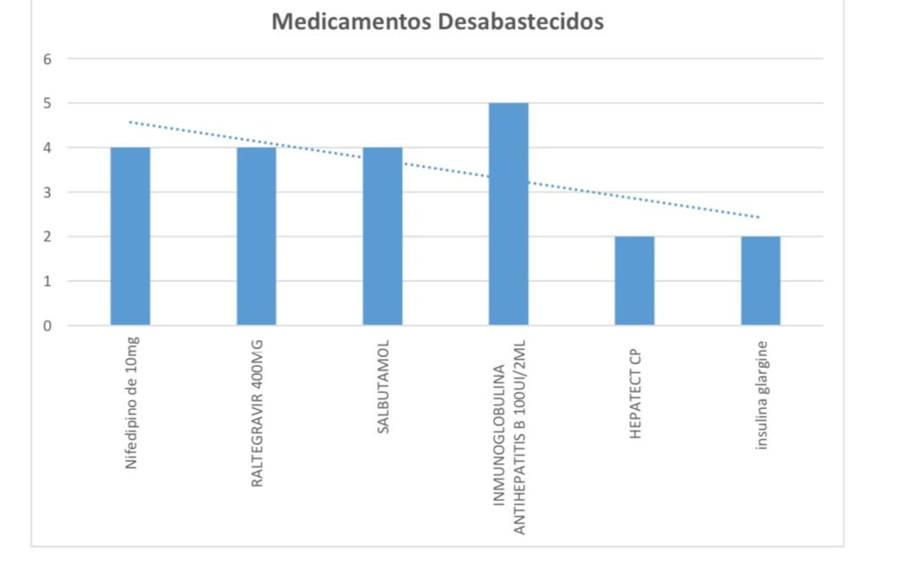 Medicamentos desabastecidos en Cali