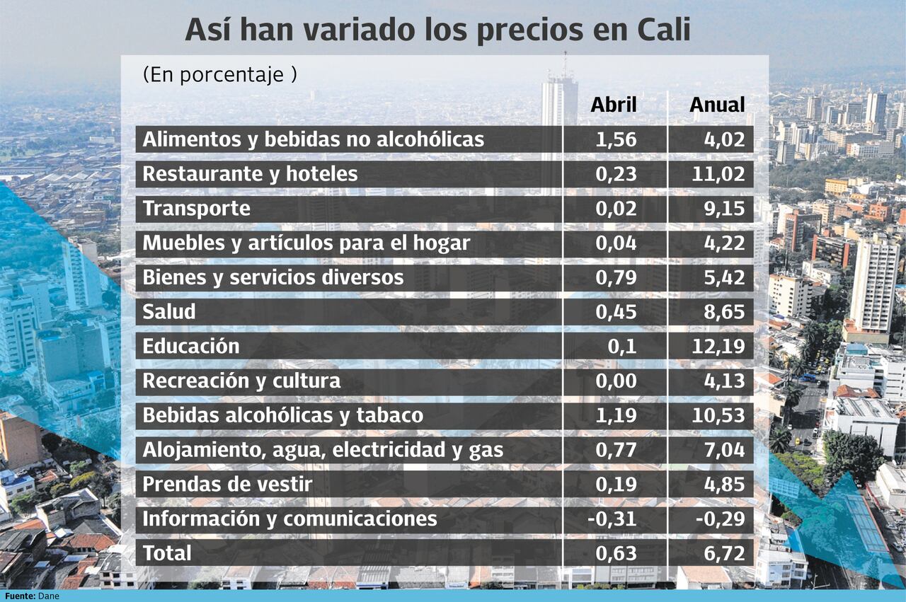 Resultados de la inflación en Cali al mes de abril del 2024