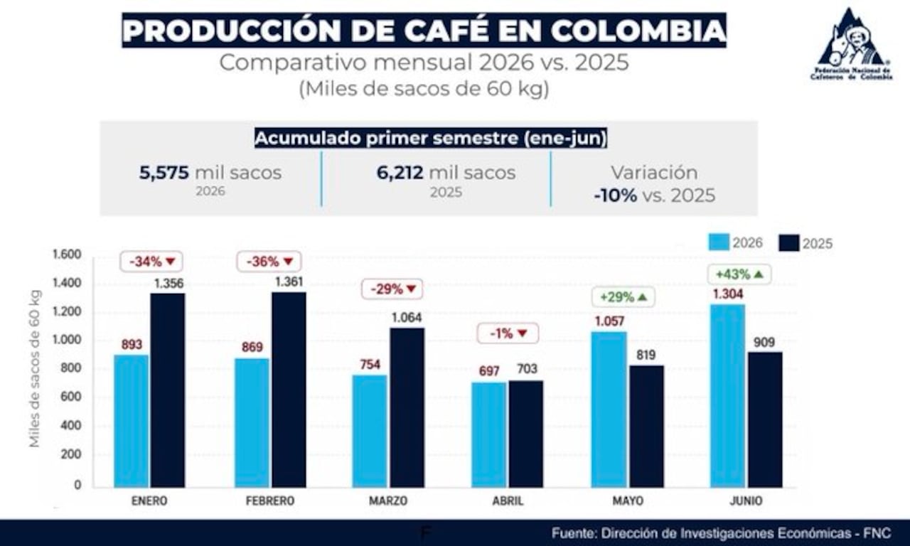 Producción cafetera semestral cayó 10% vs. 2025
