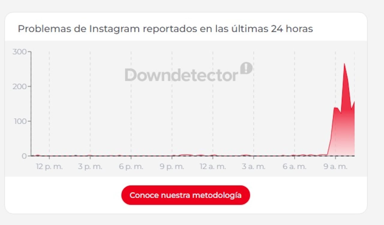 Problemas de funcionamiento de Instagram.