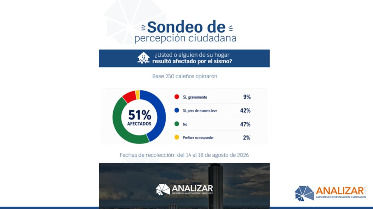El desempeño de las autoridades locales y nacionales frente al reciente sismo fue respaldado mayoritariamente por los ciudadanos consultados en la capital del Valle.