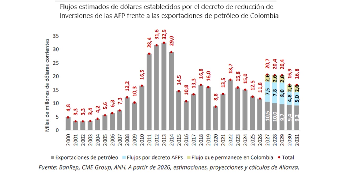 Flujos estimados establecidos por el decreto frente a las exportaciones de petróleo de Colombia.