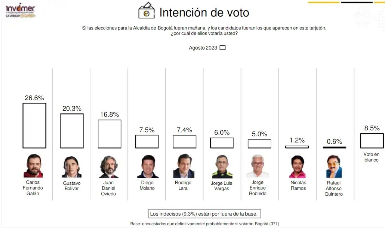 Así se ve la intención de voto en Bogotá.