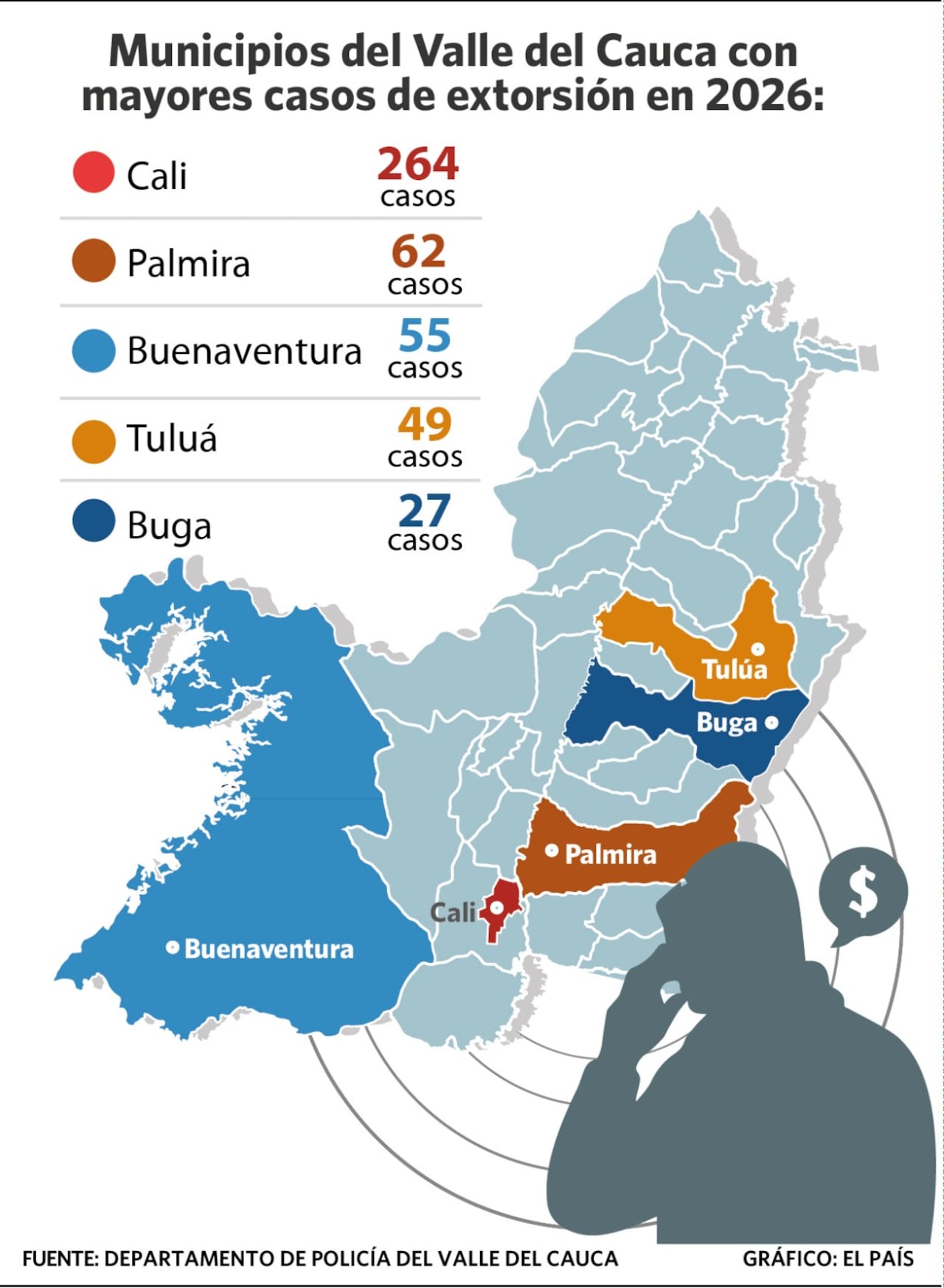 Estos son los municipios del Valle del Cauca con más casos de extorsión en lo corrido del 2026.