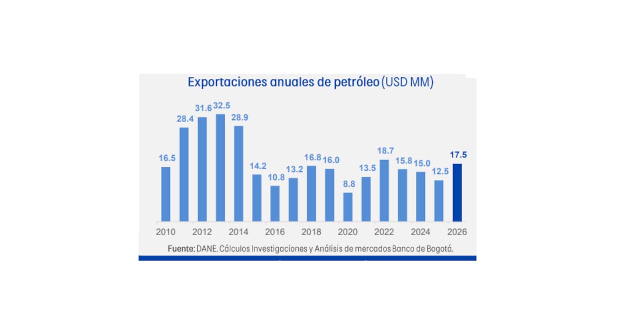 Exportaciones mensuales de petróleo