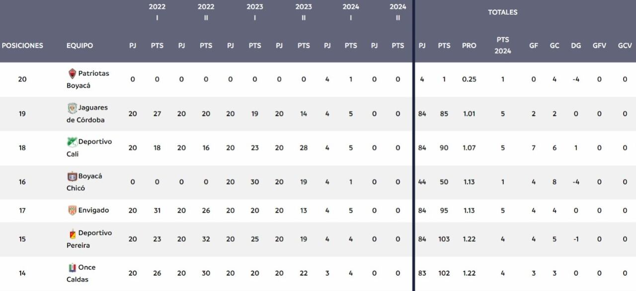 Tabla del descenso tras el partido entre Medellín y Deportivo Cali por la fecha 4 de la Liga BetPlay 2024-l.