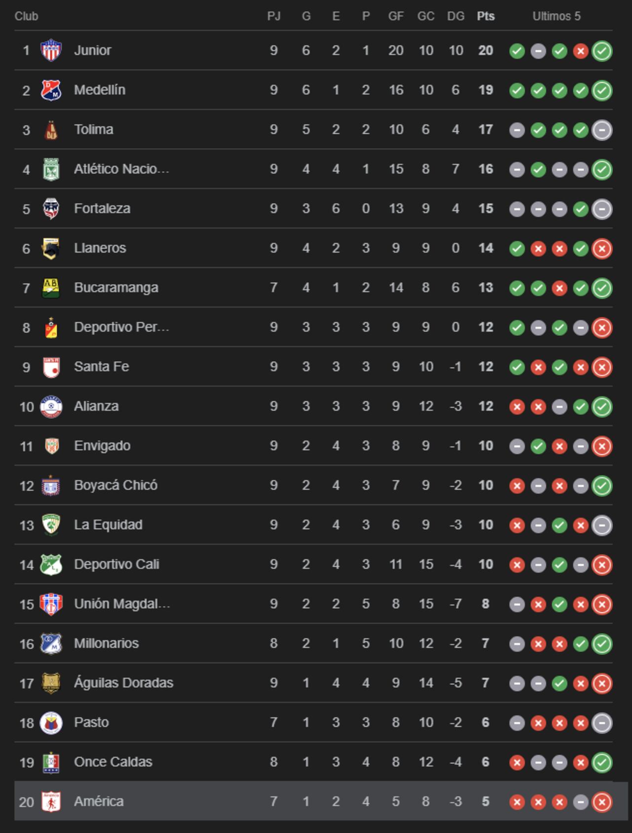 América mira a todos desde abajo en la Liga Betplay.