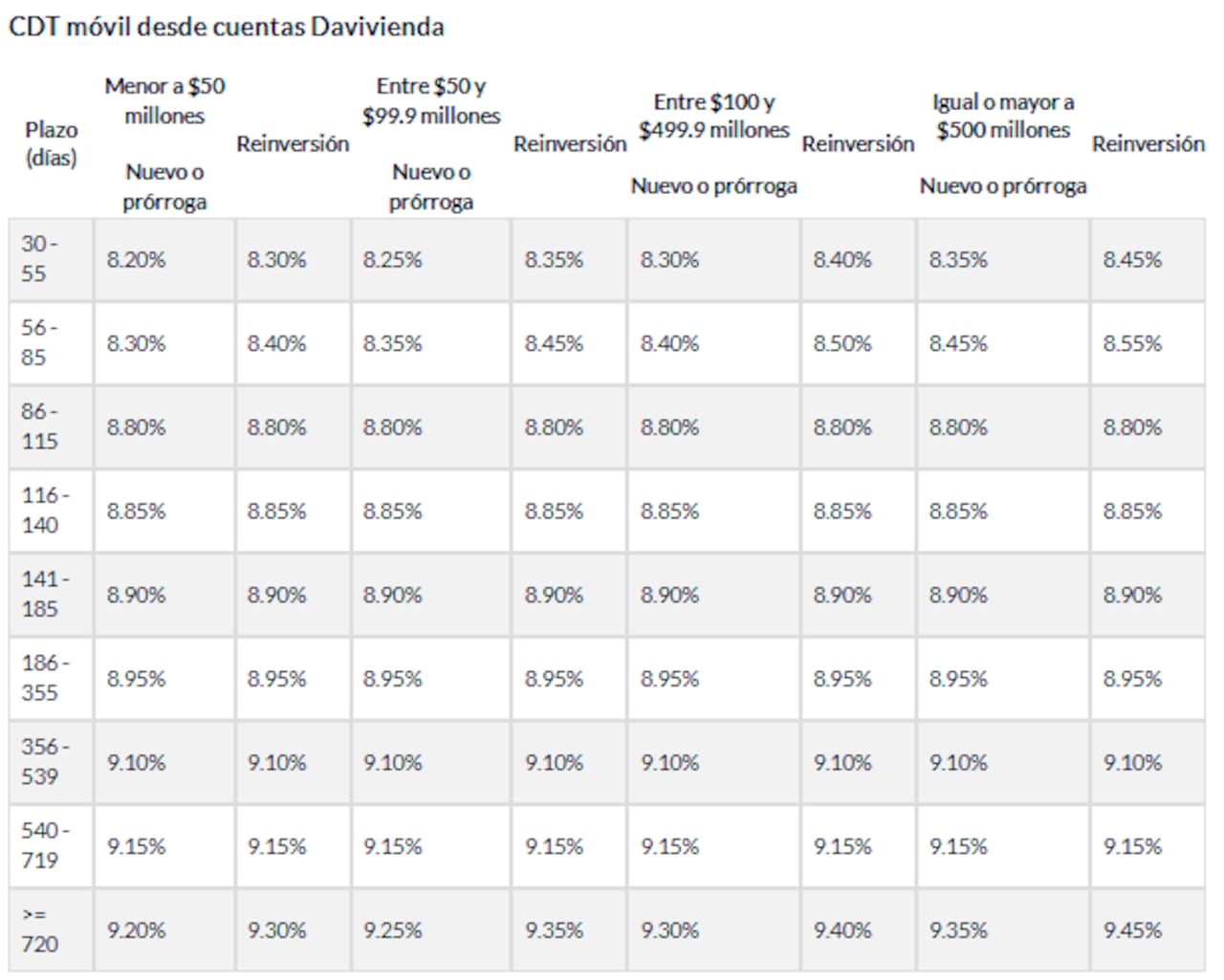CDT móvil desde cuentas de Davivienda