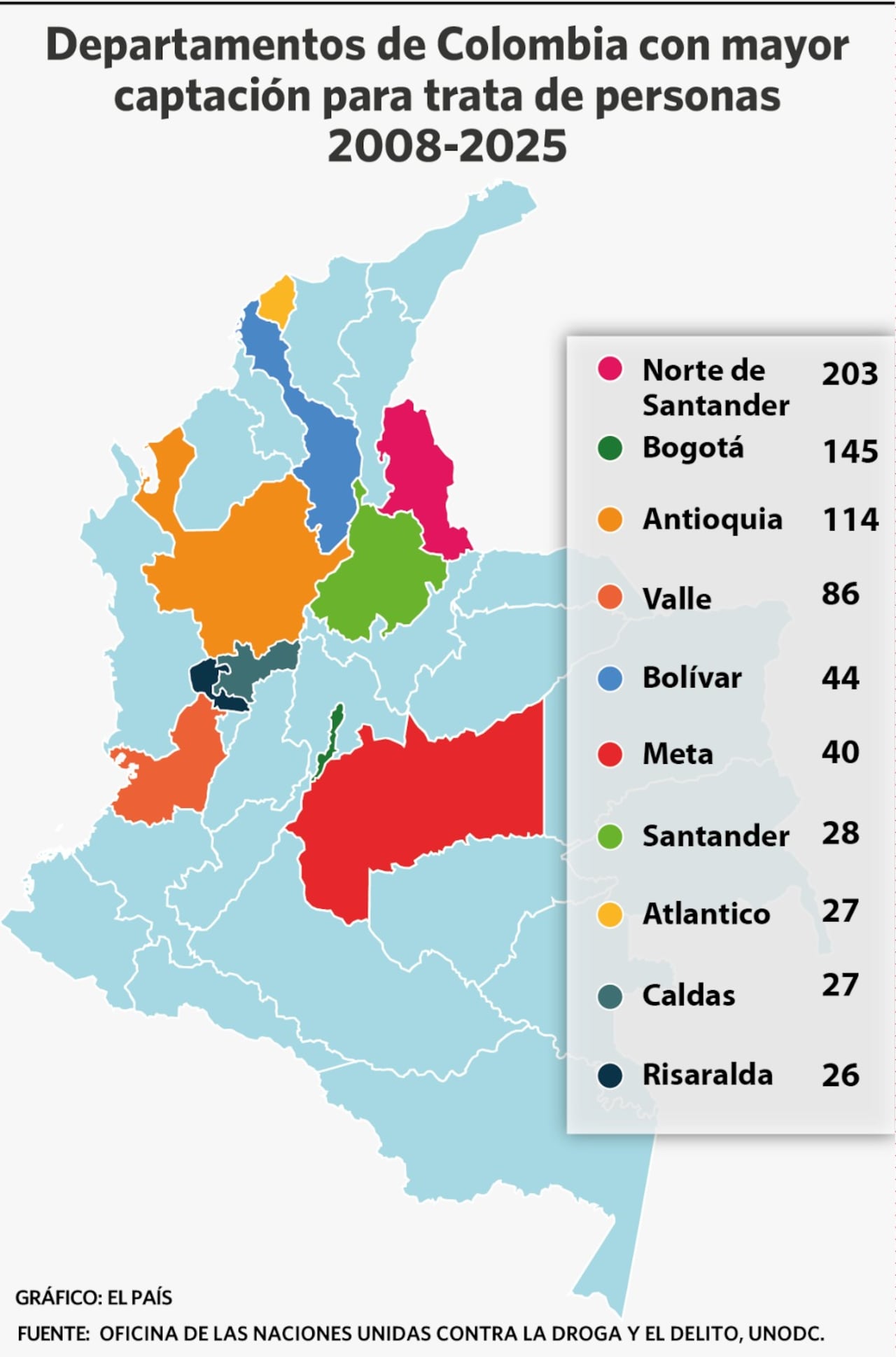 El Valle se ubica como el cuarto departamento con más casos de captación y el sexto en lo que tiene que ver con destino. Es un departamento de origen, tránsito y destino.