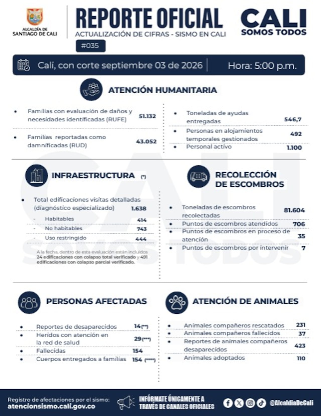 Alcaldía de Cali actualiza balance del terremoto, al 3 de septiembre.