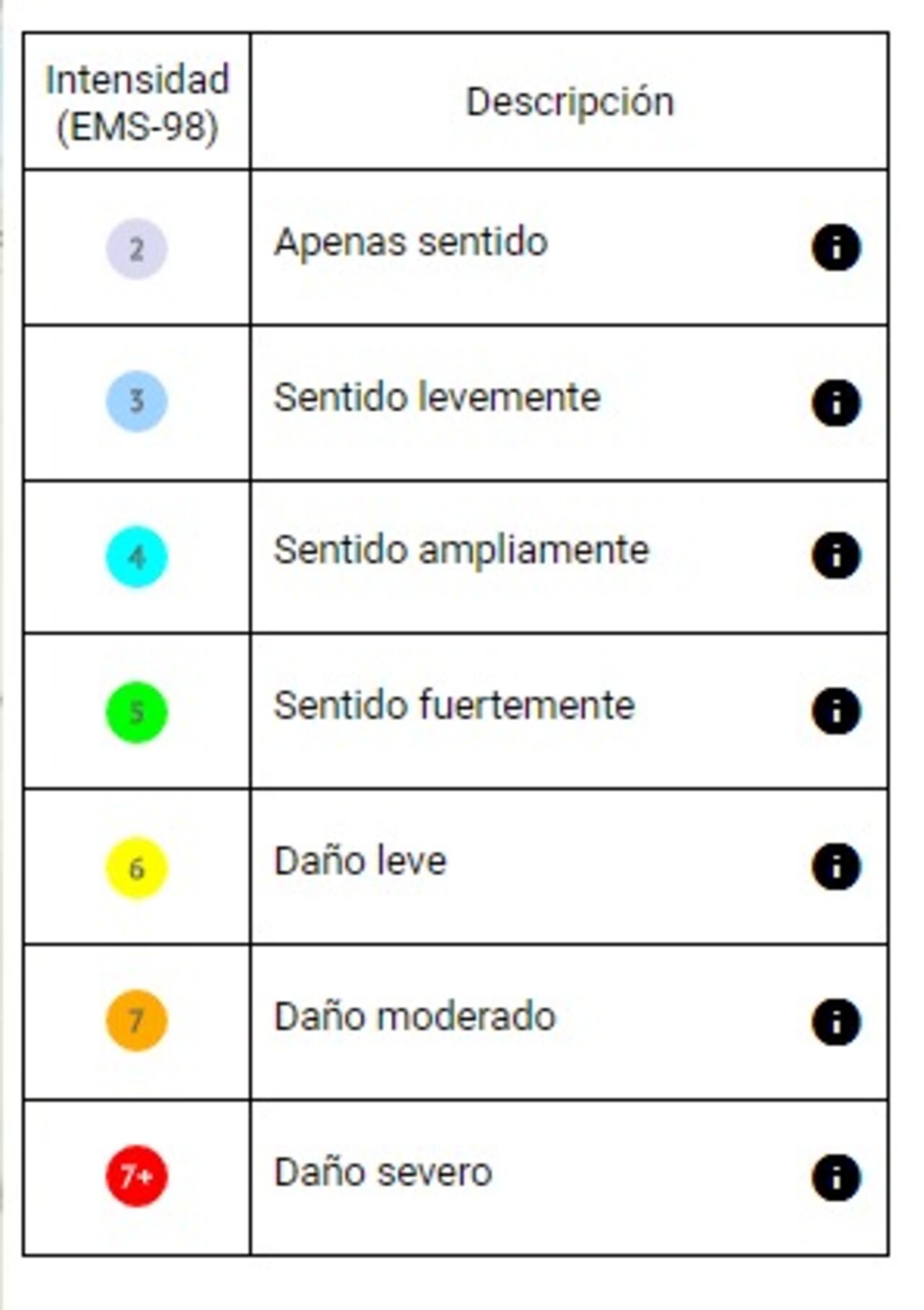 Explicación de niveles de intensidad máxima percibida de un sismo