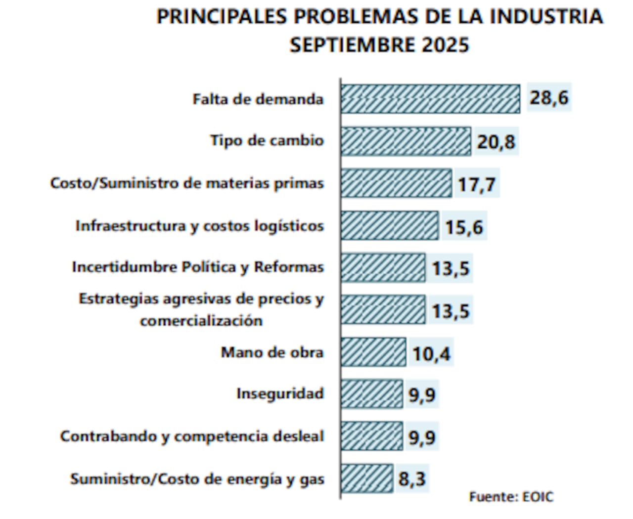 Principales problemas de la industria registrados en septiembre de 2025.