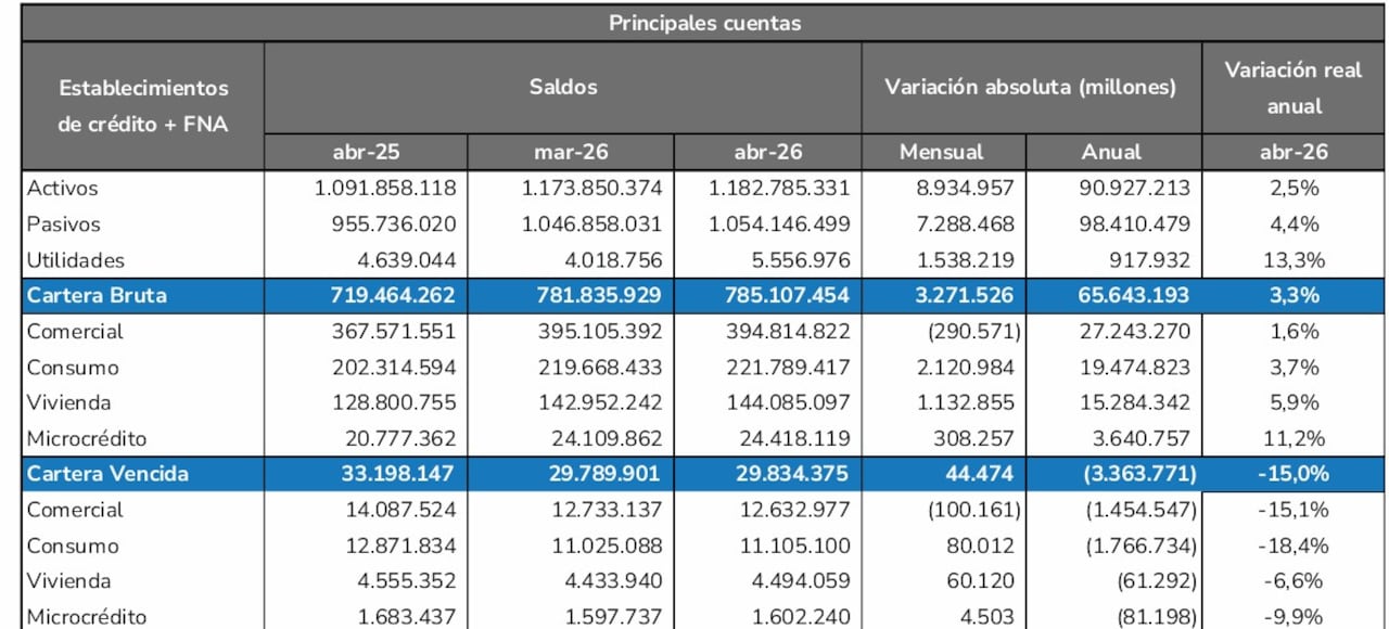 Lo que deben las empresas y personas naturales a los bancos. Datos de la Superfinanciera al mes de abril del 2026.