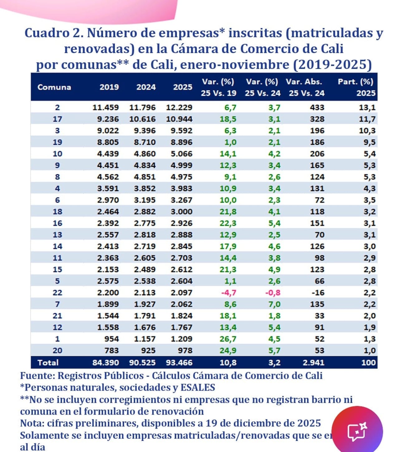 Estas son las comunas de Cali donde más se crean negocios.