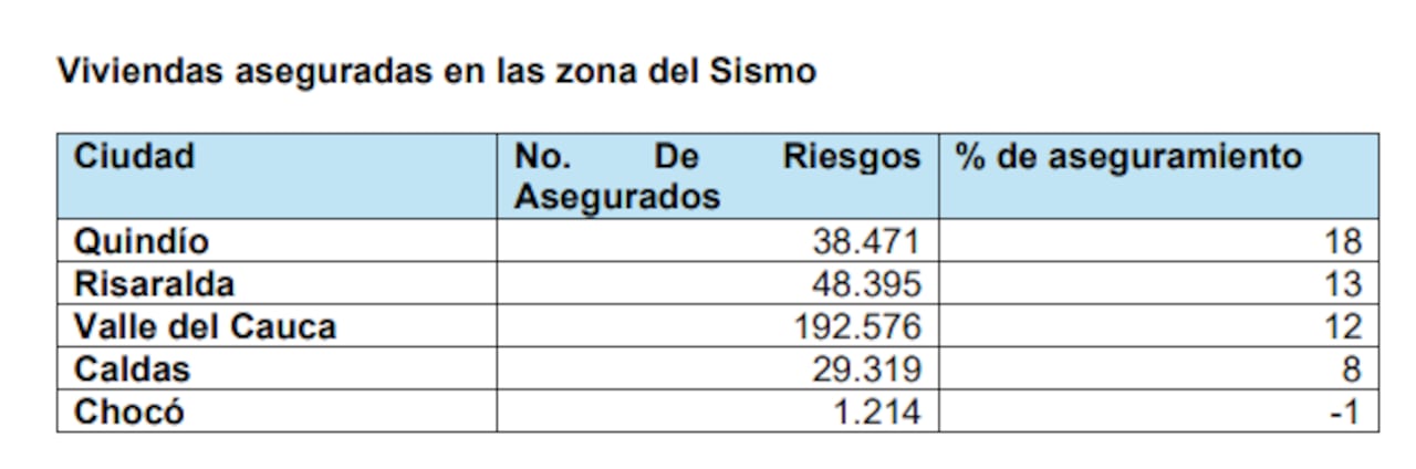Viviendas aseguradas en las zonas afectadas por el terremoto.