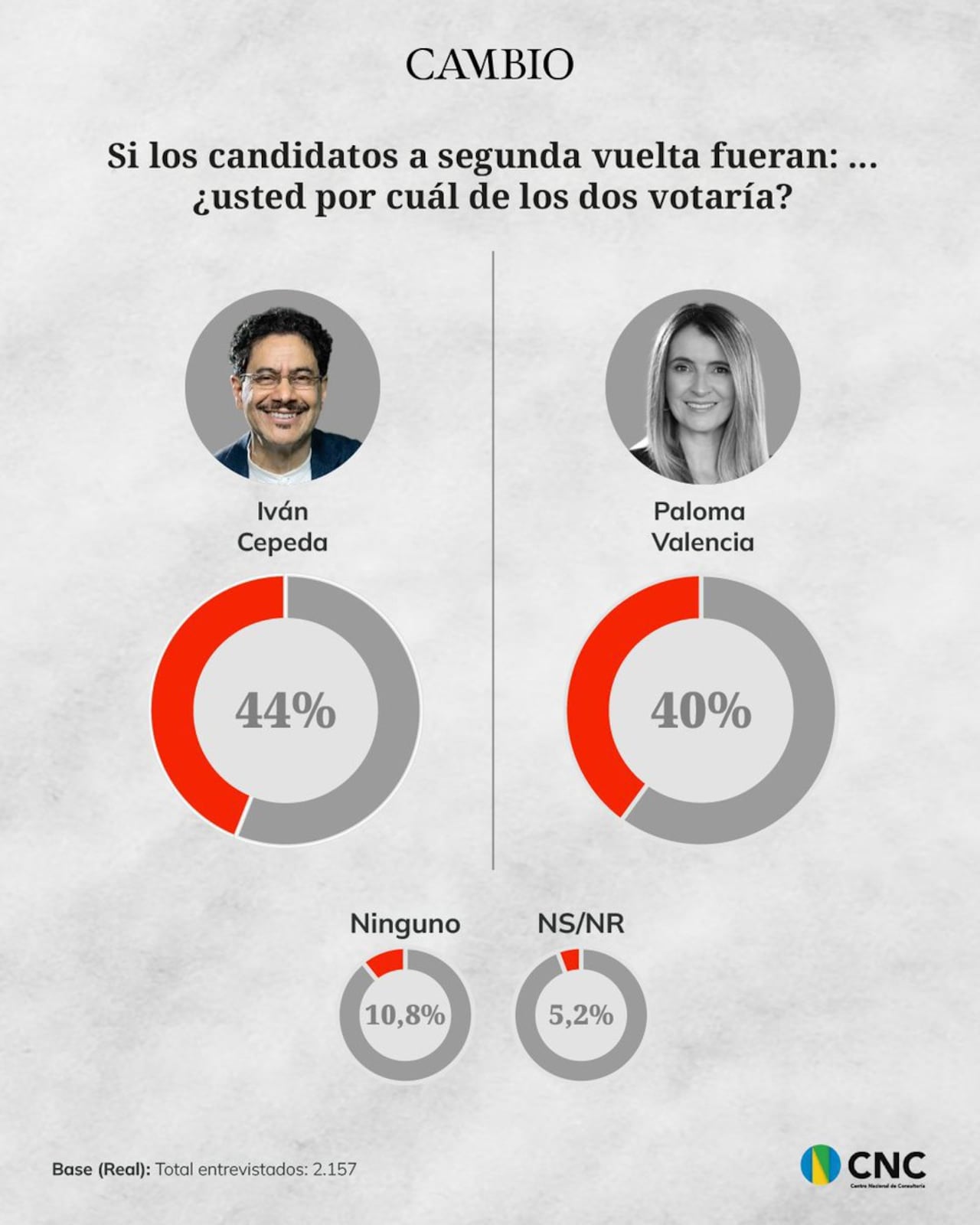 Según la encuesta del CNC sobre una posible segunda vuelta, Cepeda superaría a Paloma Valencia, con un 44 %.