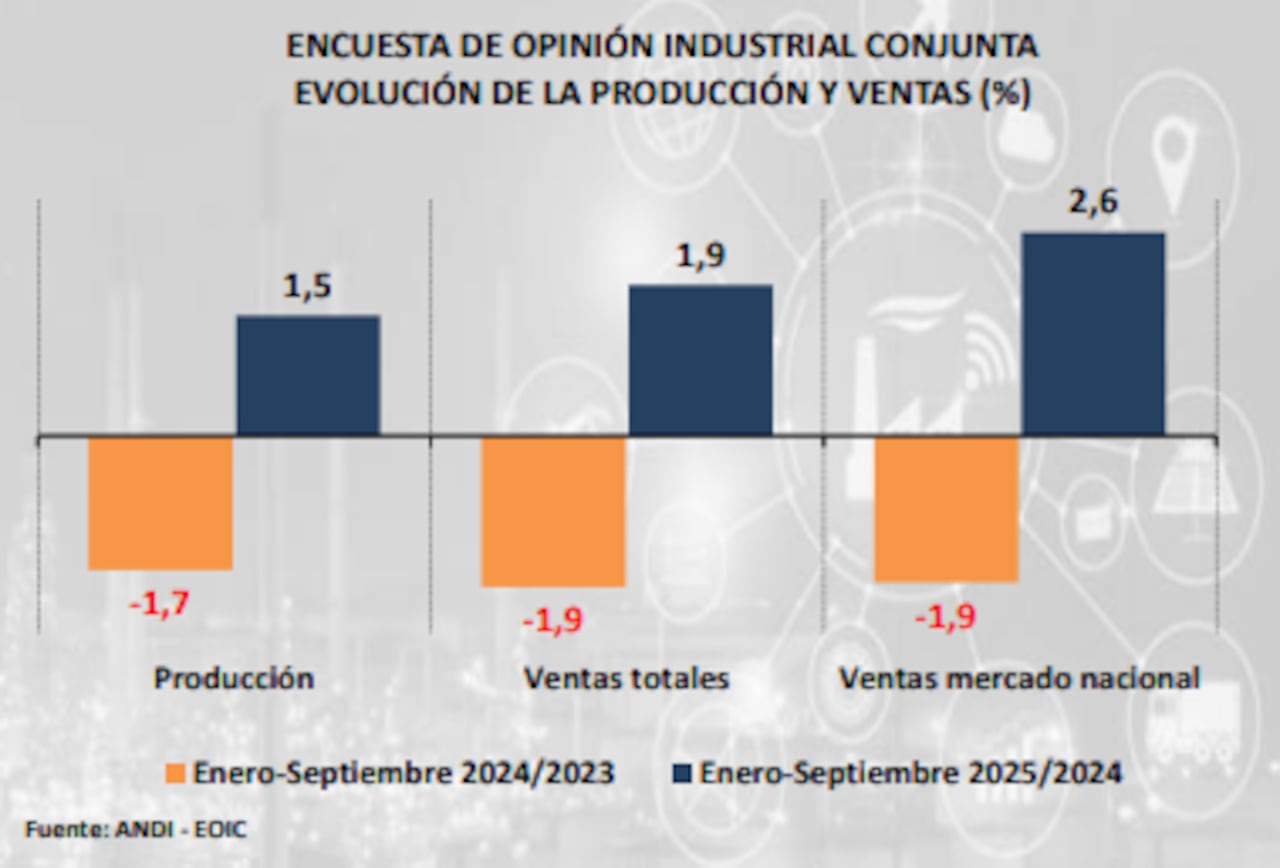 Crecimiento de la producción industrial y ventas, según la Andi.