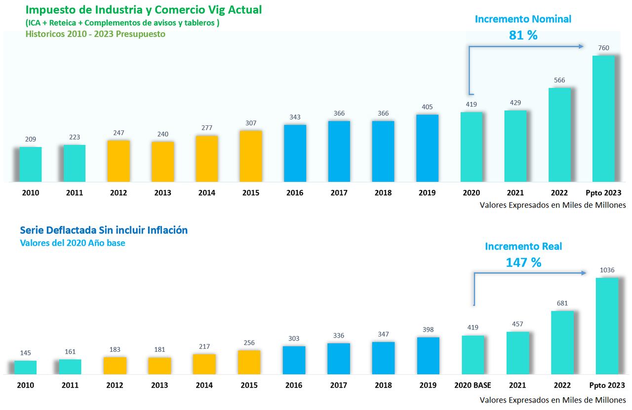 Fuente: Secretaria de Hacienda de Cali.