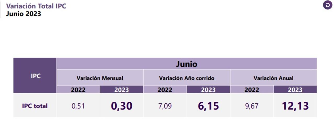 Inflación en junio de 2023