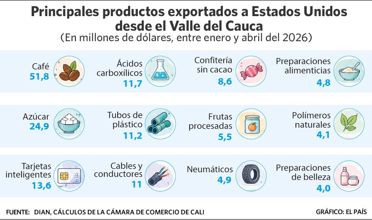 Principales productos exportados por las empresas del Valle del Cauca a Estados Unidos..