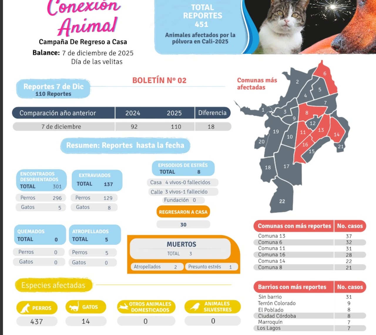 Balance de mascotas en Cali